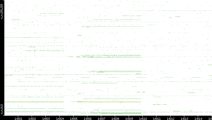 Src. IP vs. Time