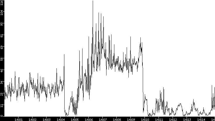 Throughput vs. Time