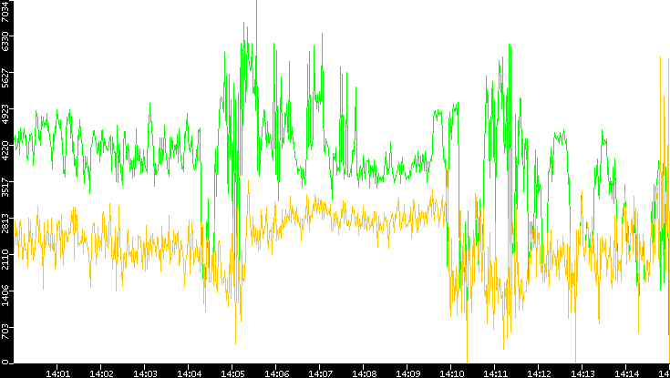 Entropy of Port vs. Time