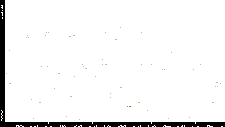 Src. IP vs. Time