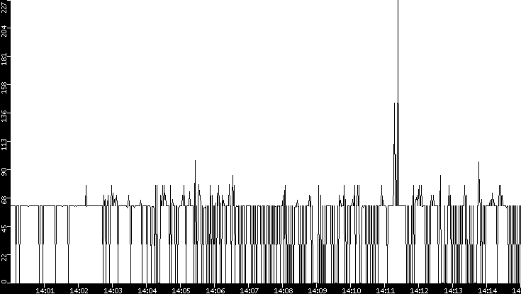 Average Packet Size vs. Time