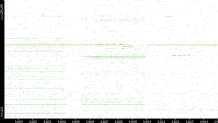 Dest. IP vs. Time