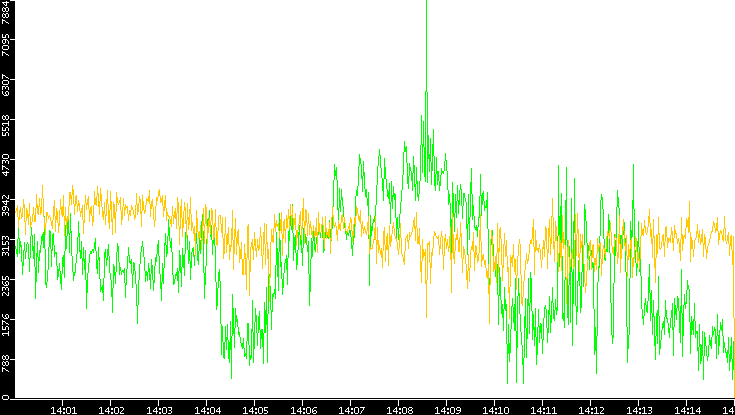 Entropy of Port vs. Time