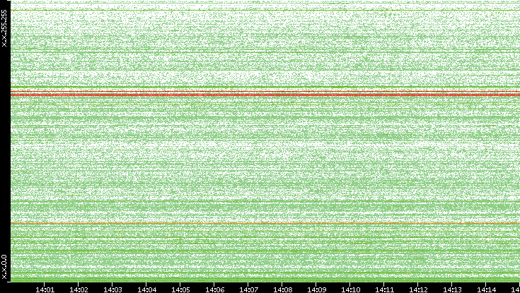 Dest. IP vs. Time