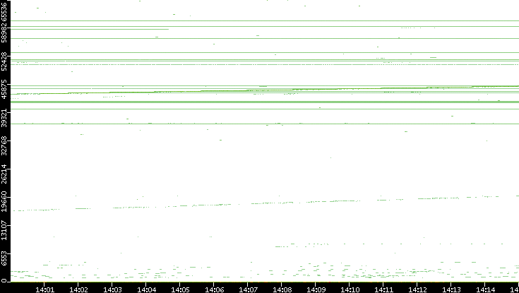 Src. Port vs. Time