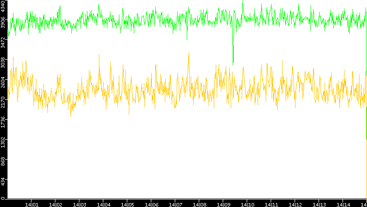 Entropy of Port vs. Time