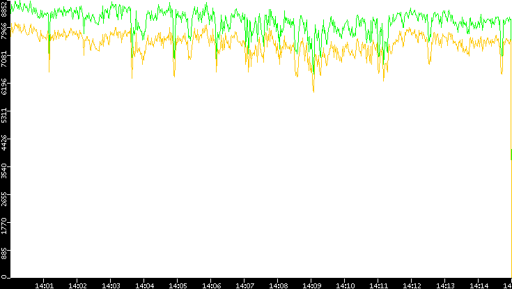 Entropy of Port vs. Time