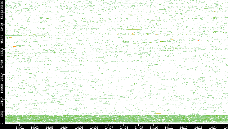 Dest. Port vs. Time