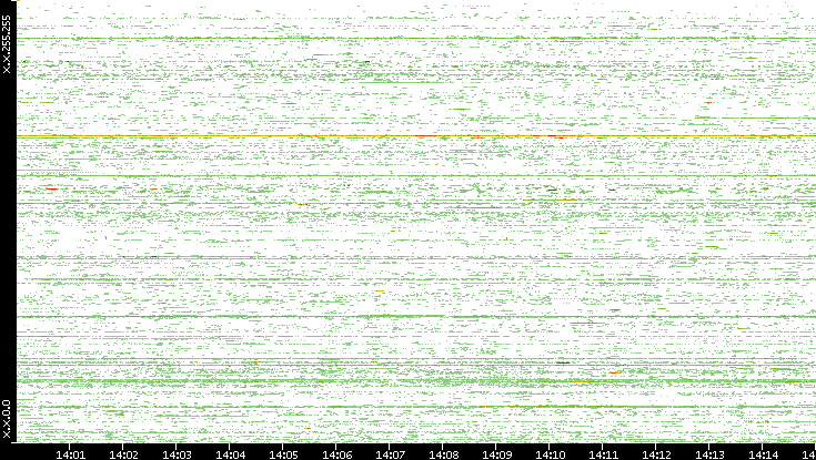 Src. IP vs. Time