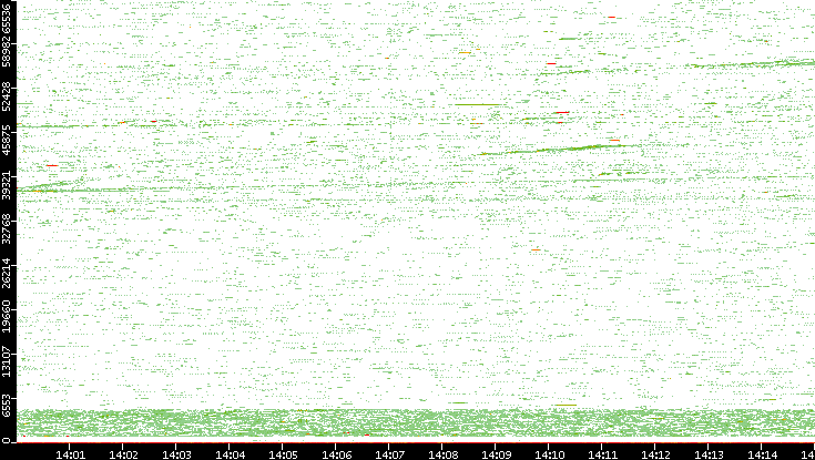 Src. Port vs. Time