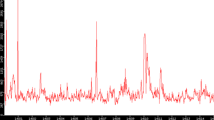 Nb. of Packets vs. Time