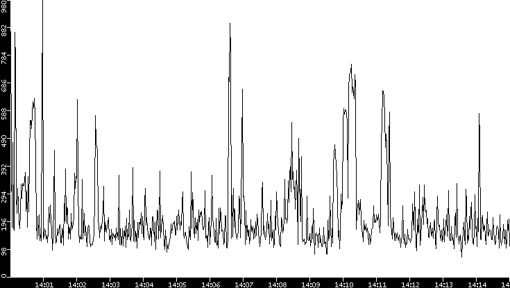 Average Packet Size vs. Time