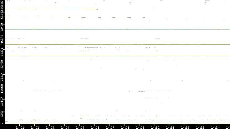 Dest. Port vs. Time