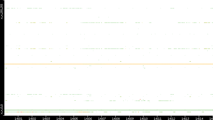 Src. IP vs. Time