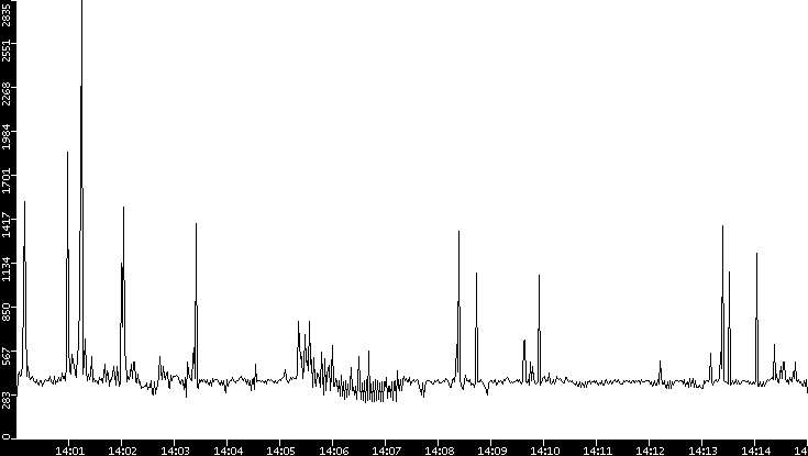 Throughput vs. Time