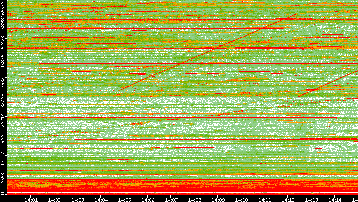 Dest. Port vs. Time