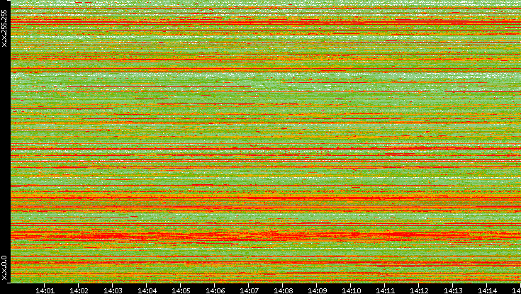 Src. IP vs. Time