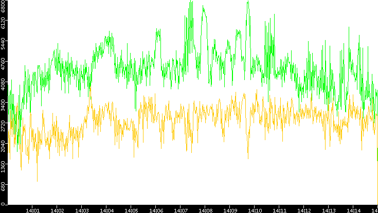 Entropy of Port vs. Time