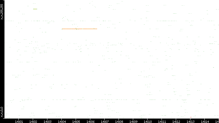 Src. IP vs. Time