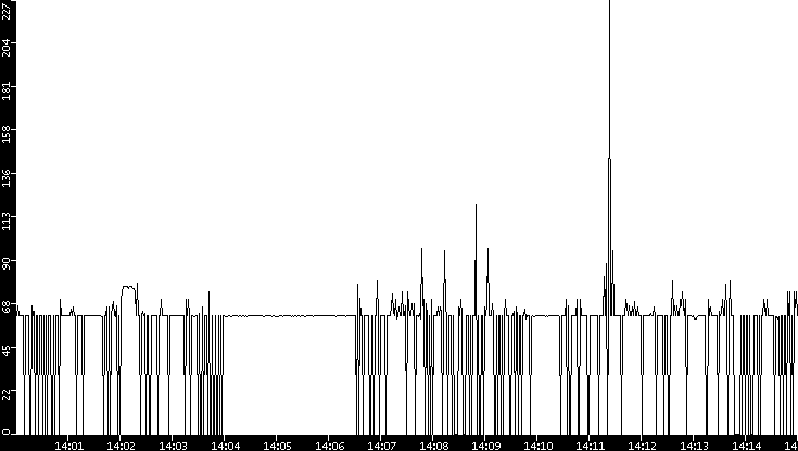 Average Packet Size vs. Time