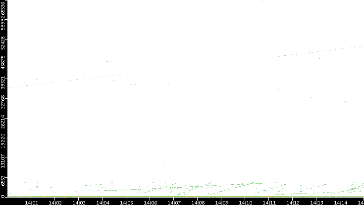 Dest. Port vs. Time