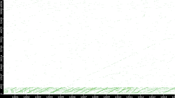 Src. Port vs. Time