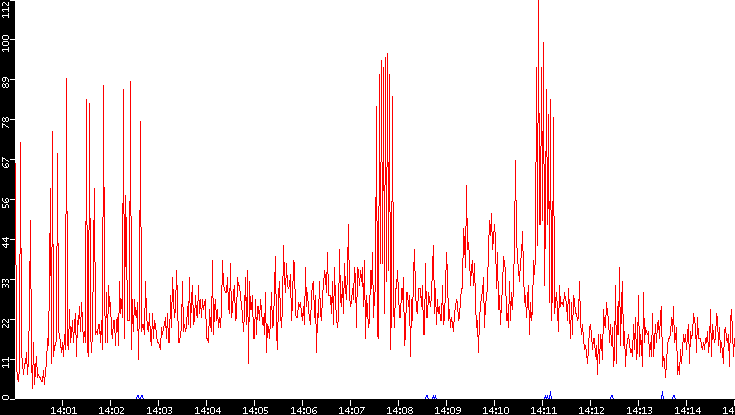 Nb. of Packets vs. Time