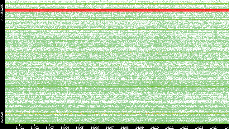 Dest. IP vs. Time