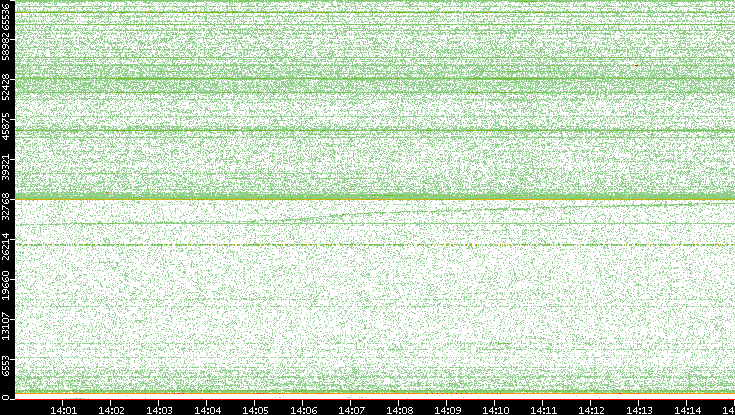 Dest. Port vs. Time