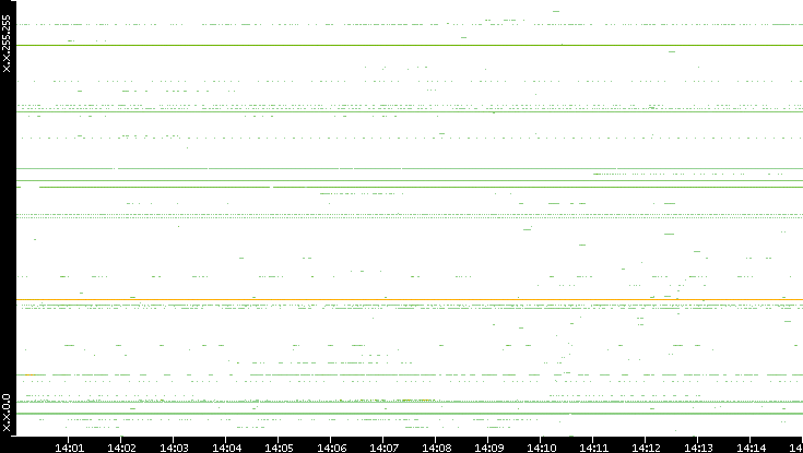 Dest. IP vs. Time