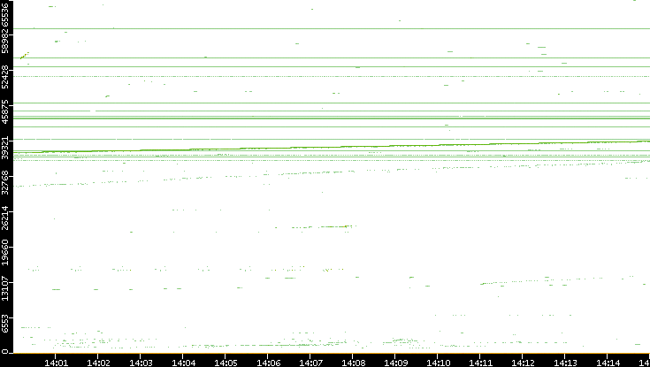 Dest. Port vs. Time