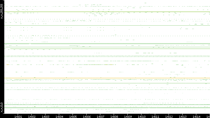 Src. IP vs. Time