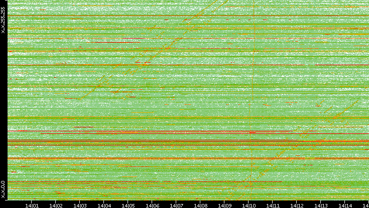 Dest. IP vs. Time