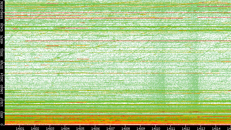 Dest. Port vs. Time