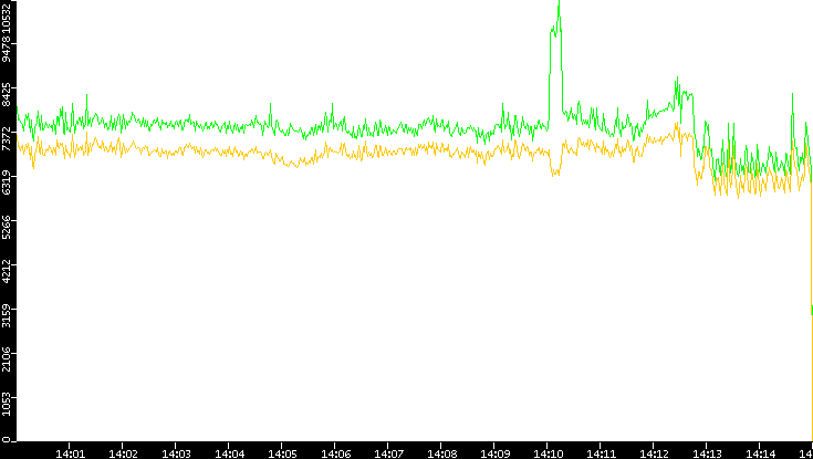 Entropy of Port vs. Time