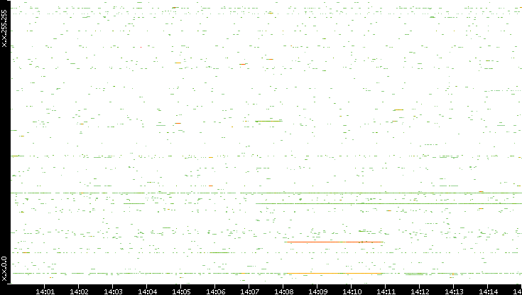 Dest. IP vs. Time