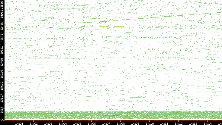 Dest. Port vs. Time