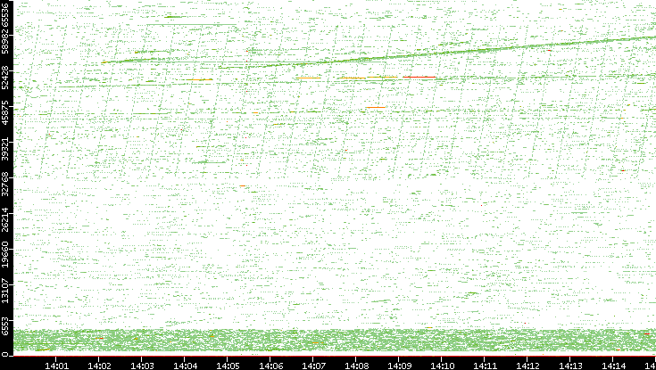 Src. Port vs. Time