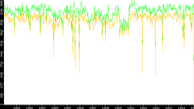 Entropy of Port vs. Time