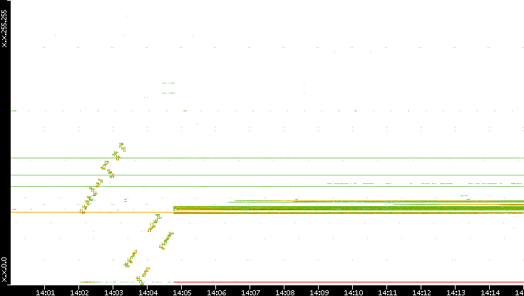 Dest. IP vs. Time