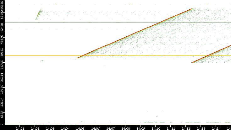 Dest. Port vs. Time