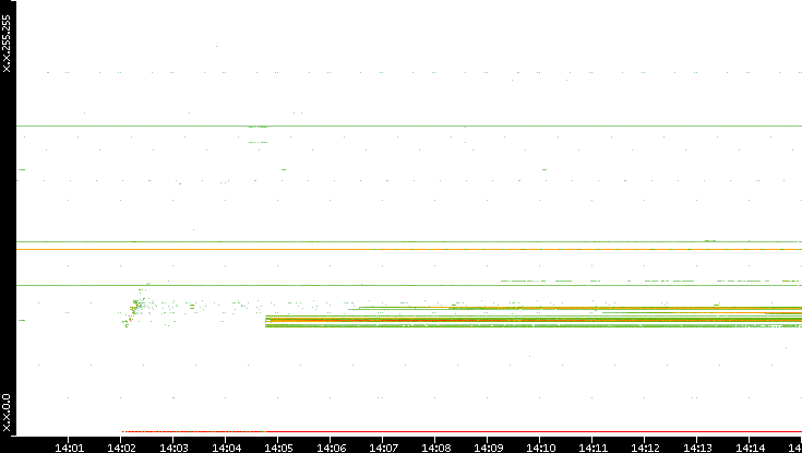 Src. IP vs. Time