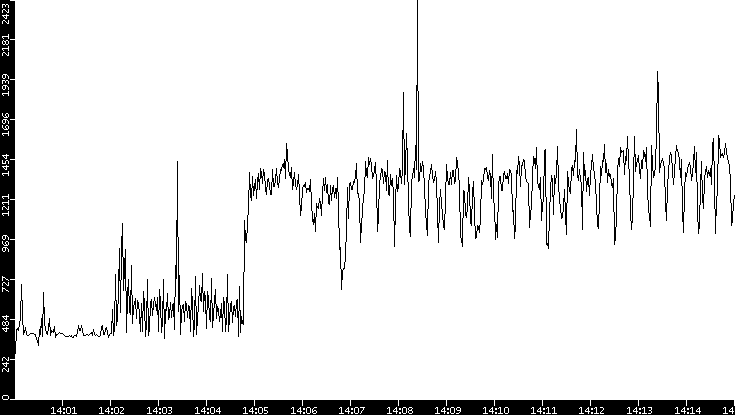 Throughput vs. Time