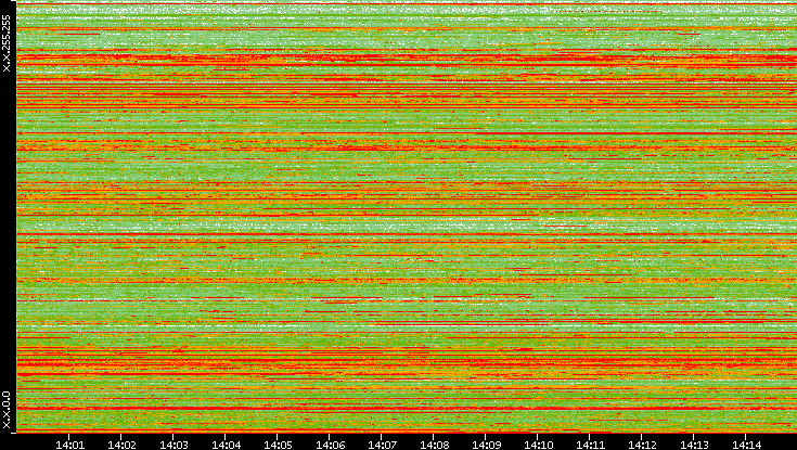 Src. IP vs. Time