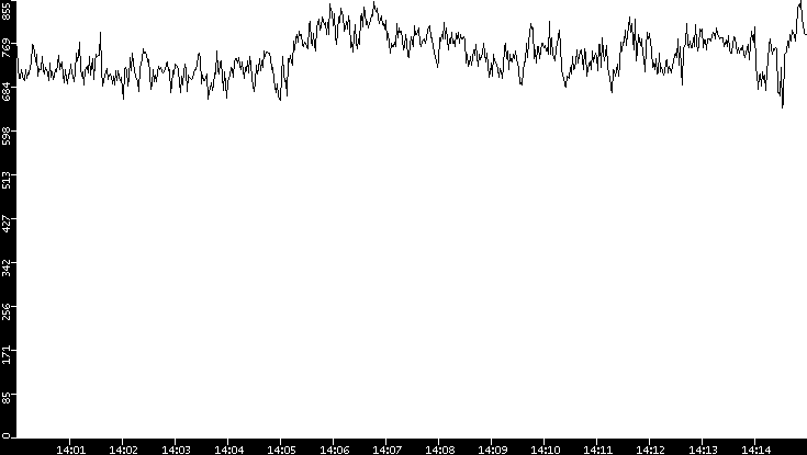 Average Packet Size vs. Time