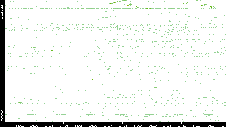 Dest. IP vs. Time
