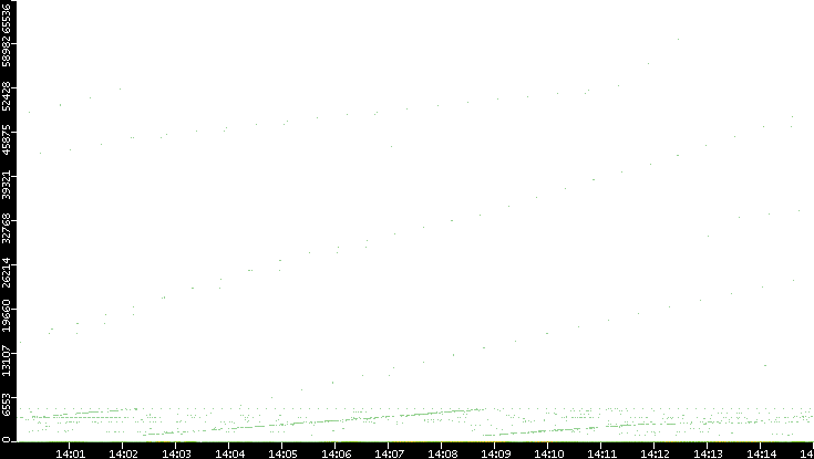 Dest. Port vs. Time