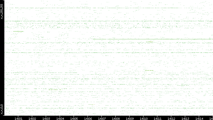 Src. IP vs. Time