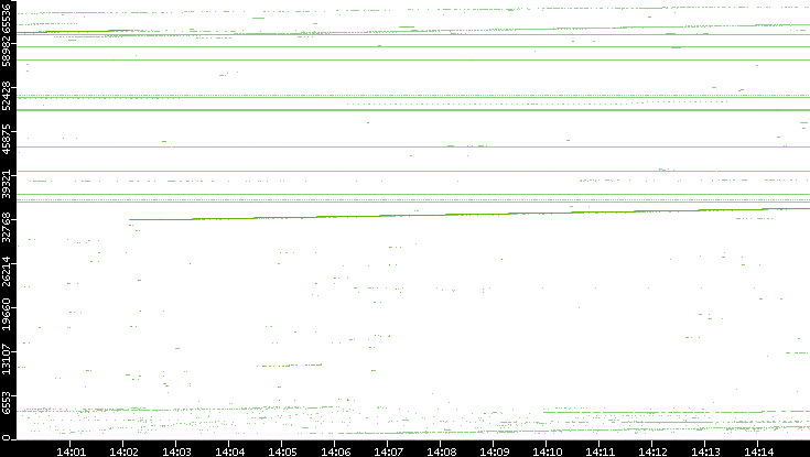 Dest. Port vs. Time