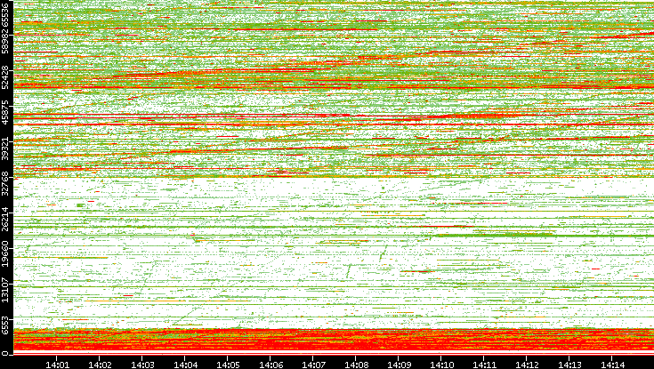 Dest. Port vs. Time